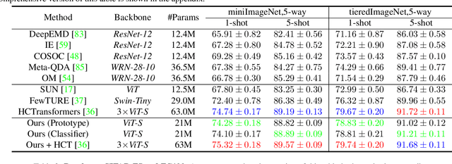 Figure 2 for Supervised Masked Knowledge Distillation for Few-Shot Transformers
