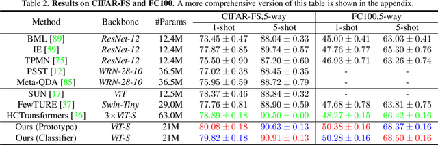 Figure 4 for Supervised Masked Knowledge Distillation for Few-Shot Transformers