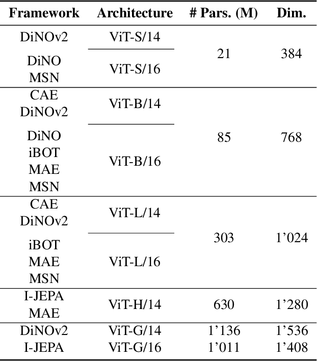 Figure 2 for Task-Agnostic Attacks Against Vision Foundation Models