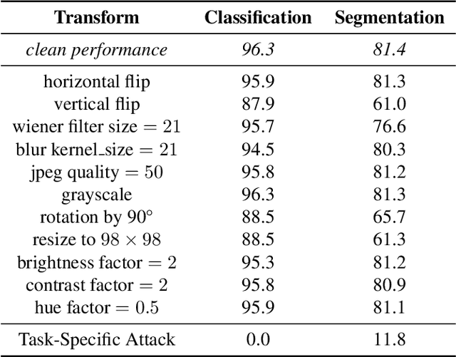 Figure 4 for Task-Agnostic Attacks Against Vision Foundation Models