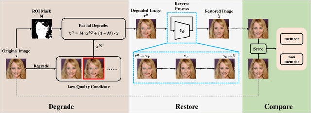 Figure 3 for Model Will Tell: Training Membership Inference for Diffusion Models