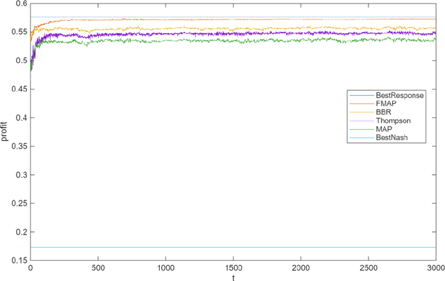 Figure 4 for Consistent Opponent Modeling of Static Opponents in Imperfect-Information Games