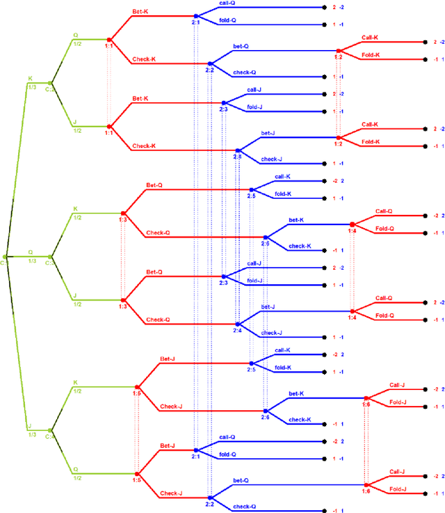 Figure 2 for Consistent Opponent Modeling of Static Opponents in Imperfect-Information Games