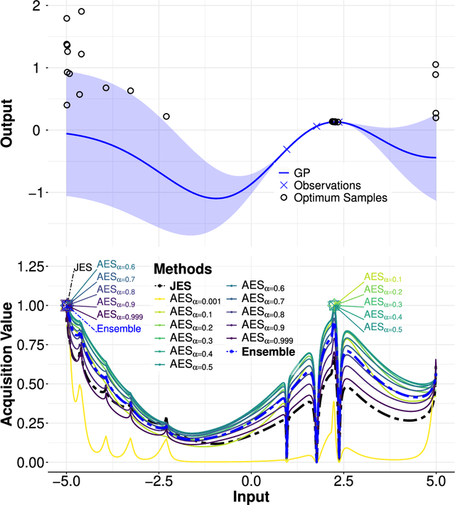 Figure 4 for Alpha Entropy Search for New Information-based Bayesian Optimization