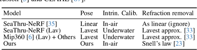 Figure 3 for NeuroPump: Simultaneous Geometric and Color Rectification for Underwater Images
