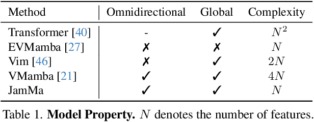 Figure 1 for JamMa: Ultra-lightweight Local Feature Matching with Joint Mamba