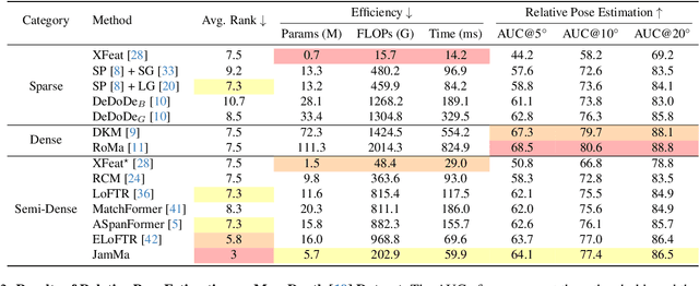 Figure 3 for JamMa: Ultra-lightweight Local Feature Matching with Joint Mamba