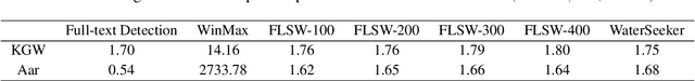 Figure 4 for WaterSeeker: Efficient Detection of Watermarked Segments in Large Documents