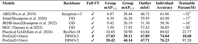 Figure 2 for Prompt-Guided Relational Reasoning for Social Behavior Understanding with Vision Foundation Models