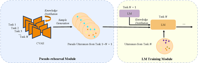 Figure 3 for Continual Learning with Dirichlet Generative-based Rehearsal