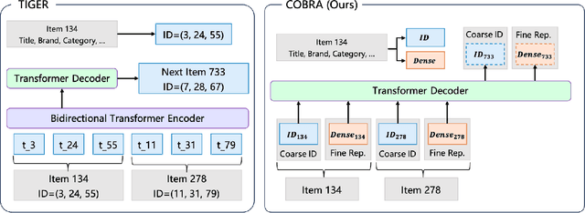 Figure 1 for Sparse Meets Dense: Unified Generative Recommendations with Cascaded Sparse-Dense Representations