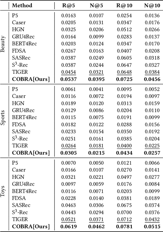 Figure 4 for Sparse Meets Dense: Unified Generative Recommendations with Cascaded Sparse-Dense Representations