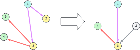 Figure 2 for On the Identifiability of Causal Abstractions