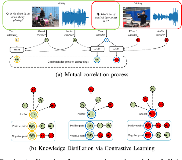 Figure 1 for Answering Diverse Questions via Text Attached with Key Audio-Visual Clues