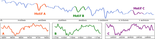 Figure 3 for CometNet: Contextual Motif-guided Long-term Time Series Forecasting