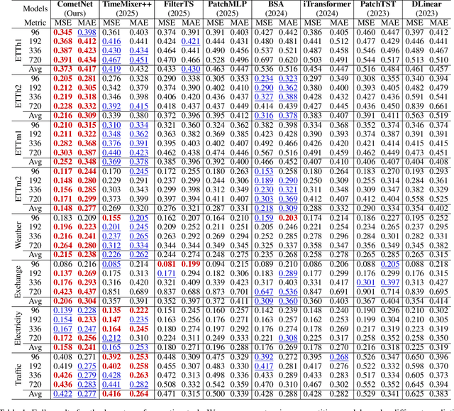 Figure 2 for CometNet: Contextual Motif-guided Long-term Time Series Forecasting