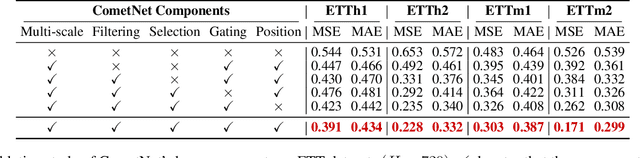 Figure 4 for CometNet: Contextual Motif-guided Long-term Time Series Forecasting