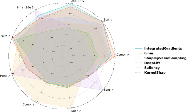 Figure 4 for BEExAI: Benchmark to Evaluate Explainable AI