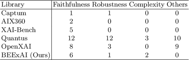 Figure 3 for BEExAI: Benchmark to Evaluate Explainable AI