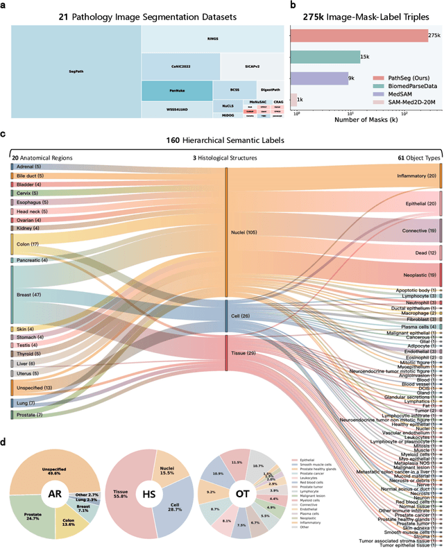 Figure 1 for Segment Anything in Pathology Images with Natural Language