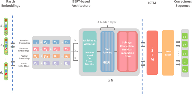 Figure 1 for Integrating LSTM and BERT for Long-Sequence Data Analysis in Intelligent Tutoring Systems