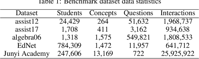 Figure 2 for Integrating LSTM and BERT for Long-Sequence Data Analysis in Intelligent Tutoring Systems