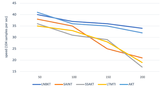 Figure 4 for Integrating LSTM and BERT for Long-Sequence Data Analysis in Intelligent Tutoring Systems