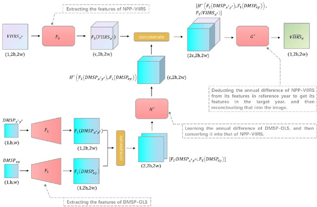 Figure 2 for Reconstructing Three-decade Global Fine-Grained Nighttime Light Observations by a New Super-Resolution Framework
