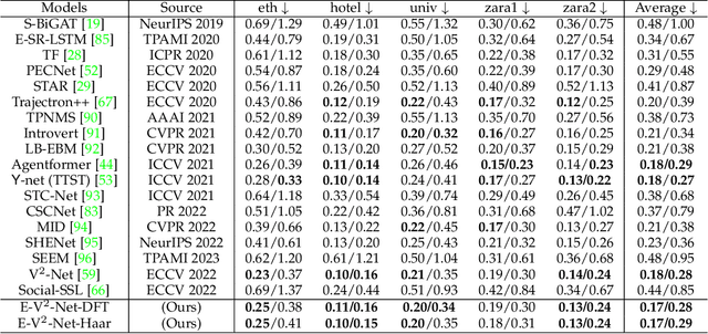 Figure 4 for Another Vertical View: A Hierarchical Network for Heterogeneous Trajectory Prediction via Spectrums