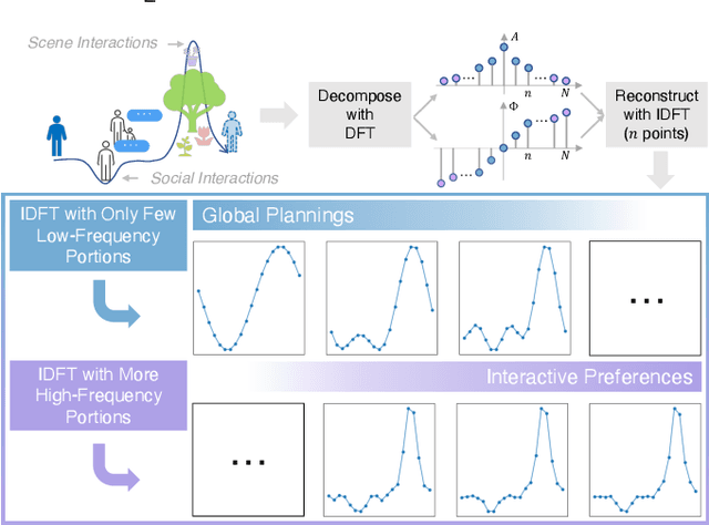 Figure 3 for Another Vertical View: A Hierarchical Network for Heterogeneous Trajectory Prediction via Spectrums