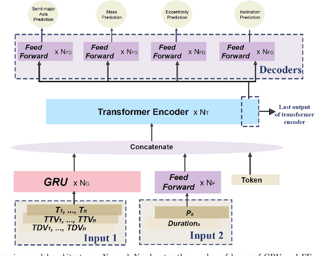 Figure 3 for DeepTTV: Deep Learning Prediction of Hidden Exoplanet From Transit Timing Variations