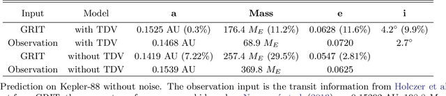 Figure 4 for DeepTTV: Deep Learning Prediction of Hidden Exoplanet From Transit Timing Variations