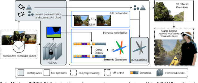 Figure 2 for Semantics-Controlled Gaussian Splatting for Outdoor Scene Reconstruction and Rendering in Virtual Reality