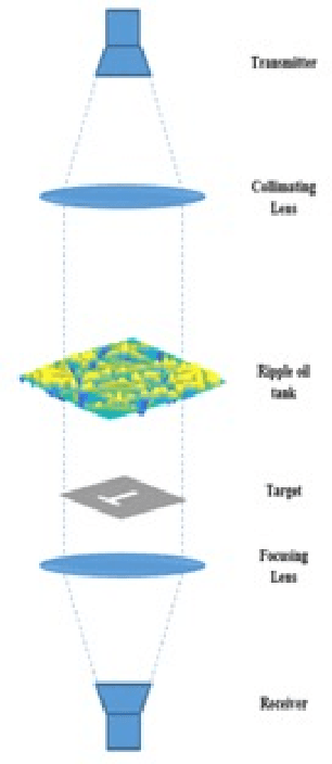 Figure 3 for Compressive Sensing Imaging Using Caustic Lens Mask Generated by Periodic Perturbation in a Ripple Tank