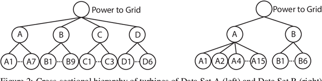 Figure 3 for How to forecast power generation in wind farms? Insights from leveraging hierarchical structure