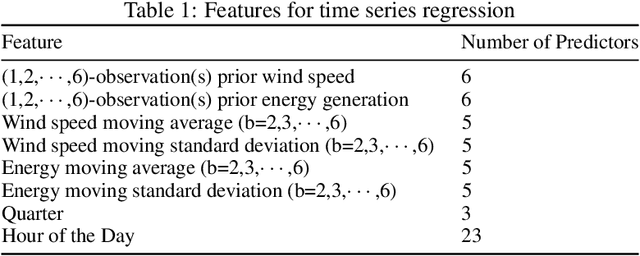 Figure 2 for How to forecast power generation in wind farms? Insights from leveraging hierarchical structure