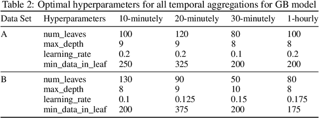Figure 4 for How to forecast power generation in wind farms? Insights from leveraging hierarchical structure
