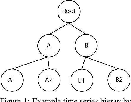 Figure 1 for How to forecast power generation in wind farms? Insights from leveraging hierarchical structure