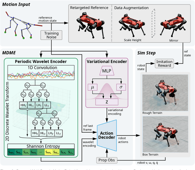 Figure 3 for Multi-Domain Motion Embedding: Expressive Real-Time Mimicry for Legged Robots
