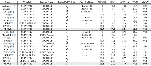 Figure 2 for MROVSeg: Breaking the Resolution Curse of Vision-Language Models in Open-Vocabulary Semantic Segmentation