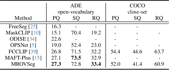 Figure 4 for MROVSeg: Breaking the Resolution Curse of Vision-Language Models in Open-Vocabulary Semantic Segmentation