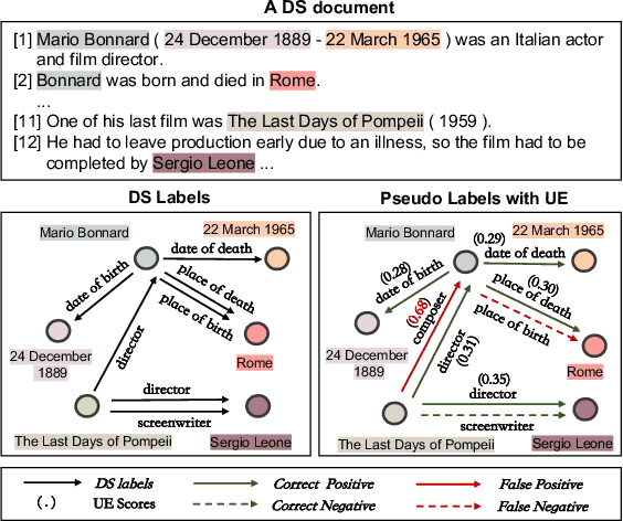 Figure 1 for Uncertainty Guided Label Denoising for Document-level Distant Relation Extraction