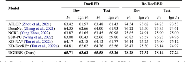 Figure 2 for Uncertainty Guided Label Denoising for Document-level Distant Relation Extraction