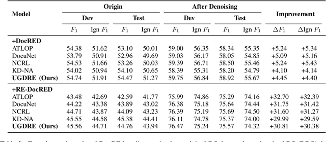Figure 4 for Uncertainty Guided Label Denoising for Document-level Distant Relation Extraction