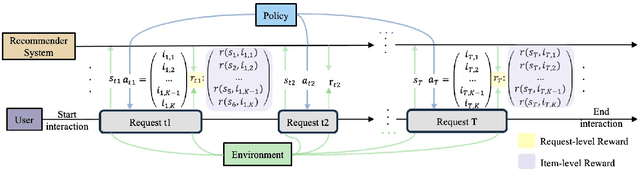 Figure 1 for Future Impact Decomposition in Request-level Recommendations