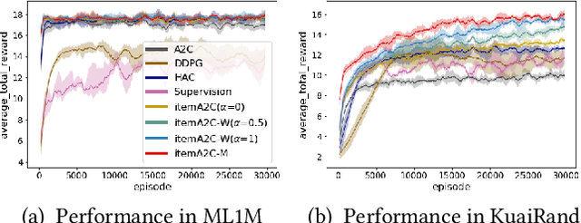 Figure 4 for Future Impact Decomposition in Request-level Recommendations