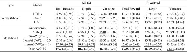Figure 2 for Future Impact Decomposition in Request-level Recommendations