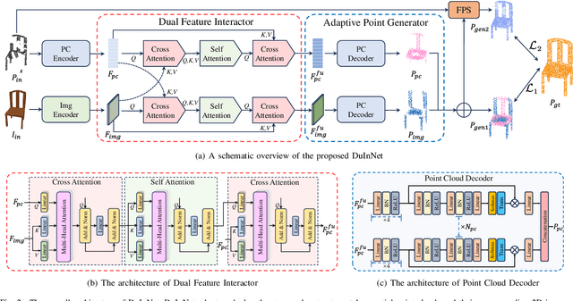 Figure 2 for DuInNet: Dual-Modality Feature Interaction for Point Cloud Completion