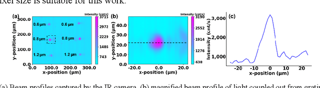 Figure 3 for Recognizing Beam Profiles from Silicon Photonics Gratings using Transformer Model