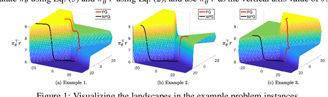 Figure 1 for Ordering-based Conditions for Global Convergence of Policy Gradient Methods
